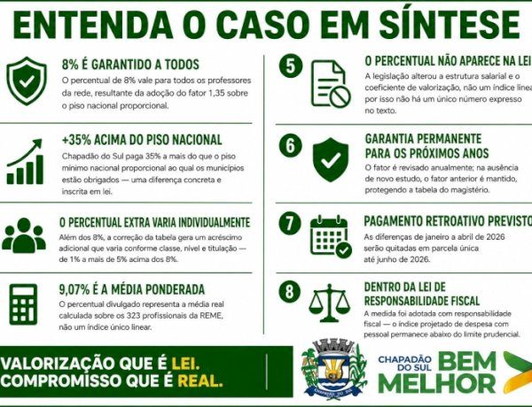 Chapadão do Sul, o município que decidiu pagar 35% a mais do que a Lei exige
