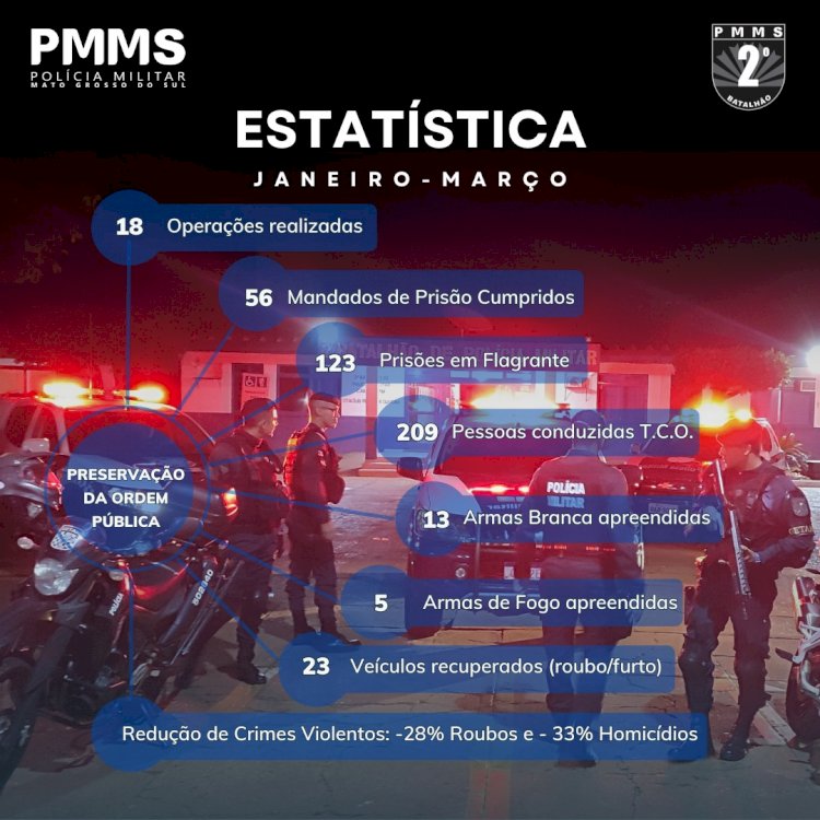 2º Batalhão de Polícia Militar em Três Lagoas apresenta dados estatísticos referente a sua atuação policial nos meses de janeiro a março de 2024.